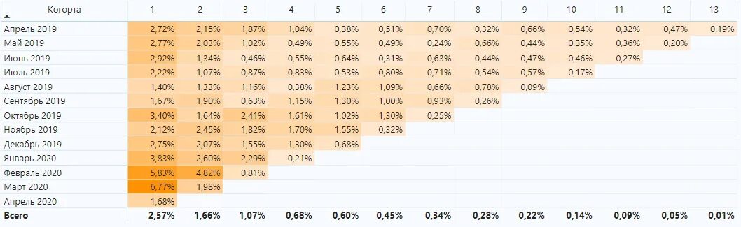 Курс драма rate. Когортный анализ. Когортный график. Показатели когортного исследования. Когорты в аналитике.