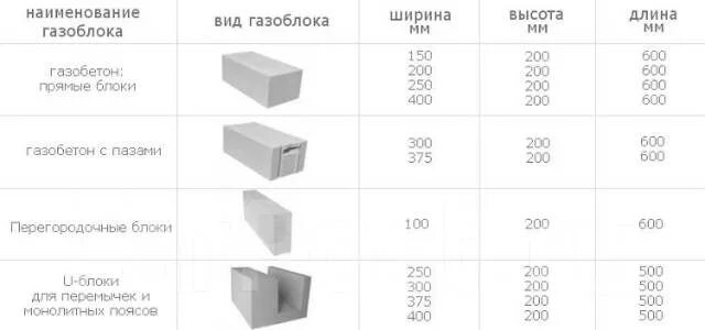 Блок газобетонный толщиной 200 мм габариты. Блоки 600х300х200 штук в Кубе. Вес газобетонного блока 300х400х600. Блок ячеистого бетона м35.