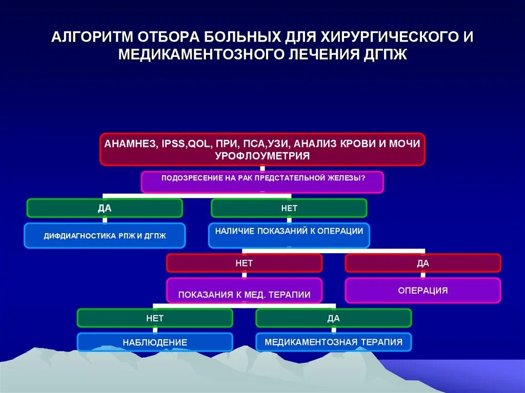 Стадии дгпж. Алгоритм диагностики. Дифференциальный диагноз гиперплазия предстательной железы. Доброкачественная гиперплазия предстательной железы классификация. Медикаментозная терапия ДГПЖ.