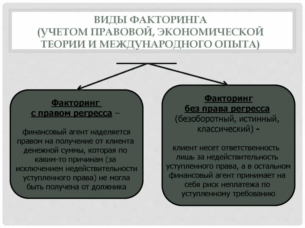 Чем отличается регресс от суброгации в страховании. Факторинг с регрессом и без регресса отличия. виды международного факторинга. виды факторинга гражданское право. факторинг с право регреса.