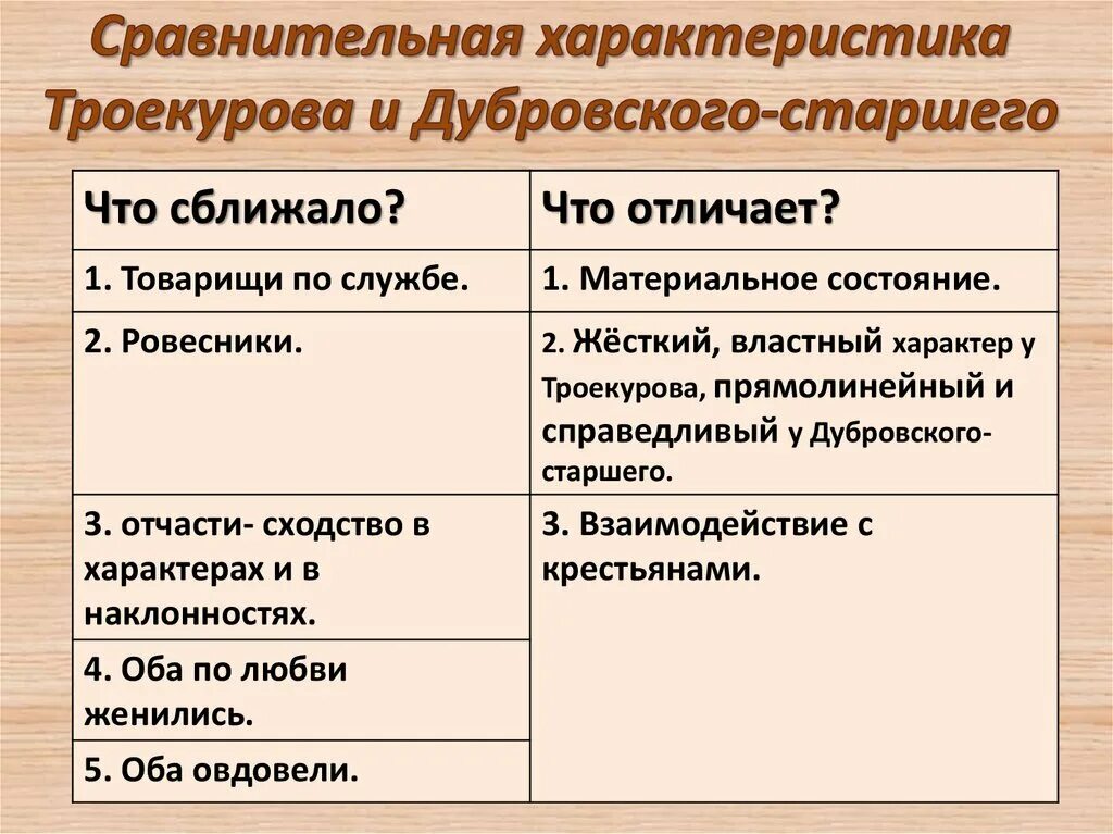 Дубровский владения. Троекуров и Дубровский сравнительная характеристика. Сравнительная таблица Троекуров и Дубровский. Сходства и различия Троекурова и Дубровского. Характеристика Дубровского и Троекурова.