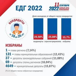 Сколько процентов участвовало в выборах