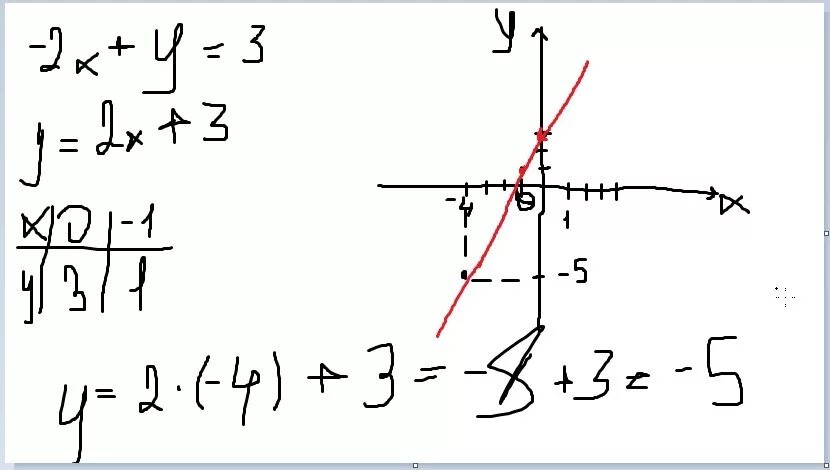 Отметь 3 точки на прямой y 2x+1. Постройте график уравнения x+y -3. Система двух уравнений с разными точками на графике. Построить прямую уравнение y = 3 x - 2. Отметь любые 3 точки графика х 3