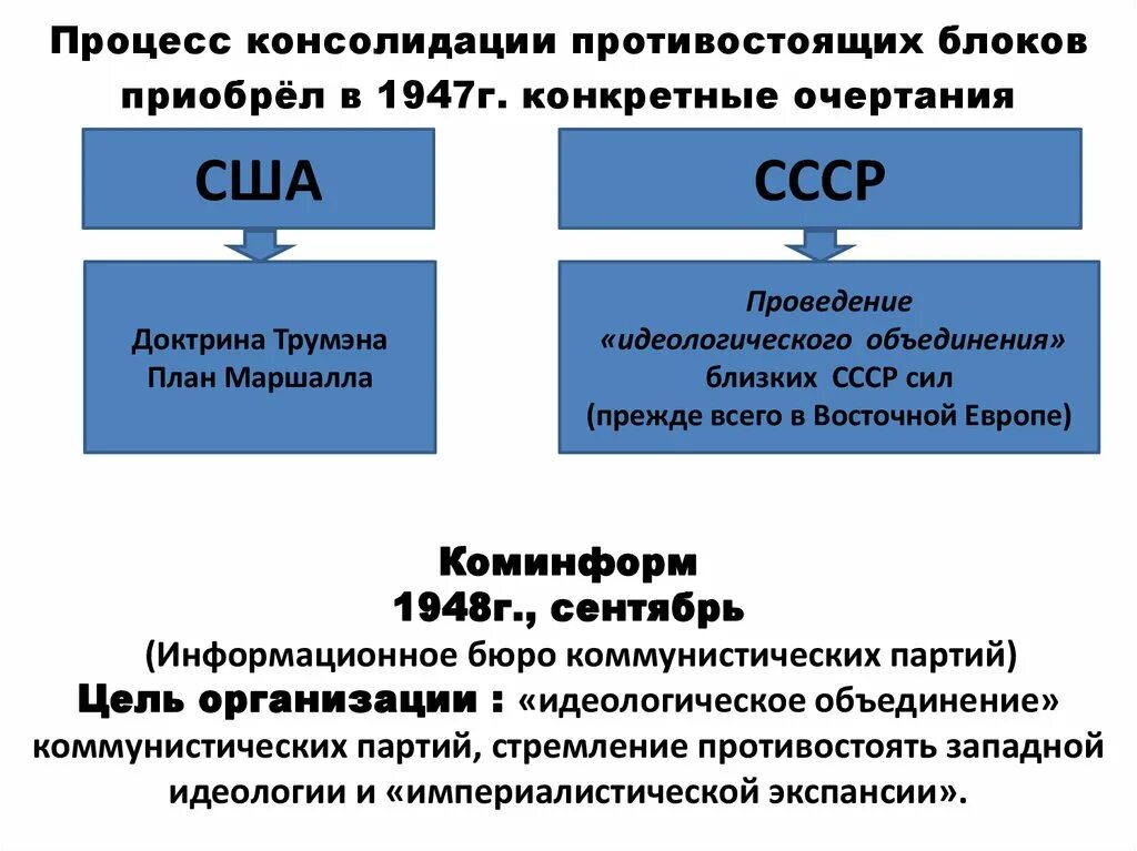 Коминформбюро это егэ история. 1947 Доктрина Трумэна. Доктрина Трумэна и план Маршалла. 1947 План Маршалла доктрина Трумэна. План Маршалла 1947–1948.