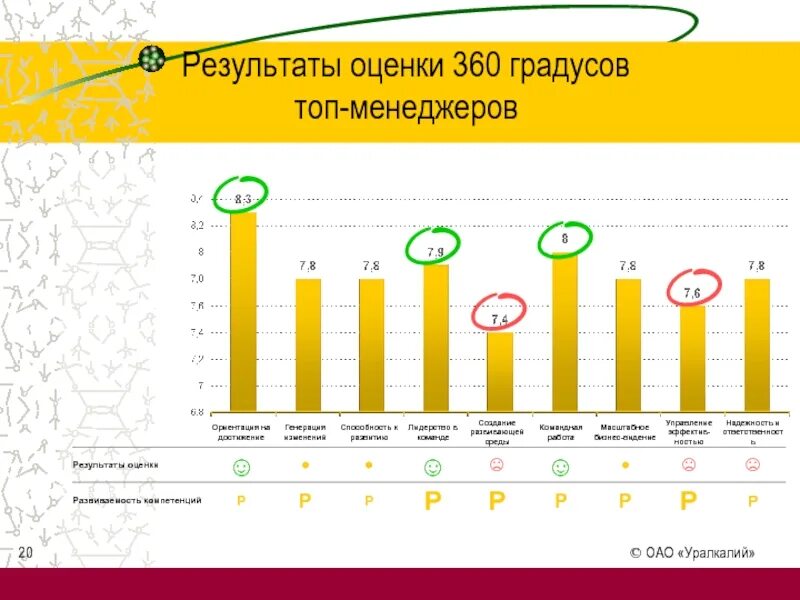 70 оценка результата. Оценка 360 градусов. Метод оценки 360 градусов анкета. Итоги оценки 360. 360 Градусов оценка персонала.