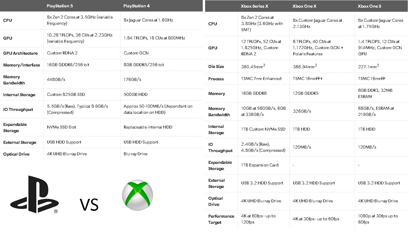 Как узнать какой xbox. Системные характеристики Xbox one. Xbox one x таблица сравнения. Xbox Series 1s характеристики. Сравнение характеристик Xbox one s и Xbox Series s.