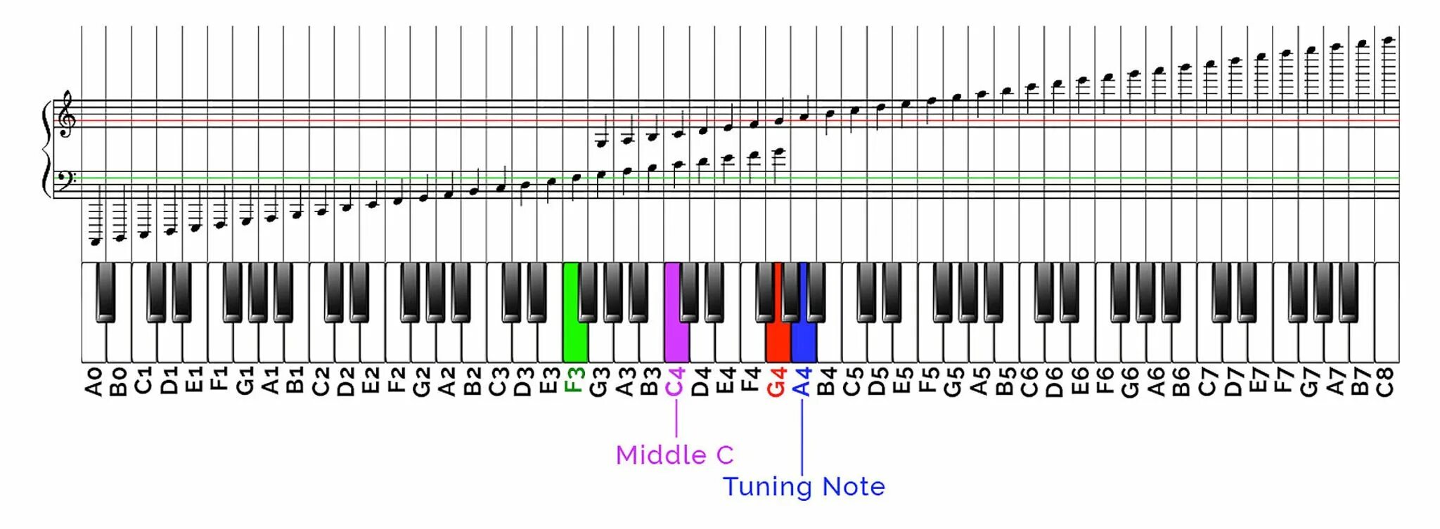 Гамма октавами. Схема расположения нот на синтезаторе 61 клавиша. Нота g 6 пианино. Расположение октав на синтезаторе 61 клавиша. Пианино Нота Piano e6.
