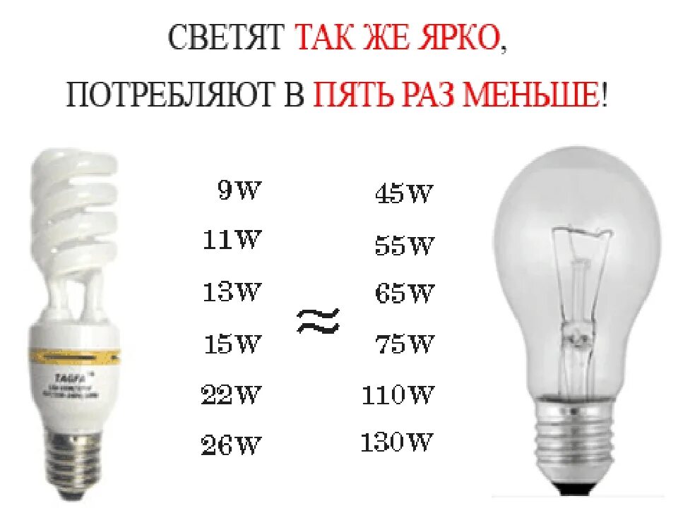 Лампа энергосберегающая мощность 25 Вт. Эквивалент 11 ватт лампы накаливания. 15 Ватт энергосберегающая лампа соответствует лампе накаливания. Энергосберегающая лампа 10 Вт соответствует лампе накаливания.