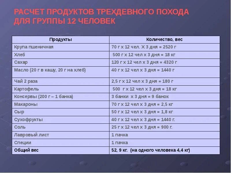 Туристическое меню для похода. Нормы продуктов в походе на человека. Нормы еды в походе на человека. Рацион питания в походе. Раскладка на человека