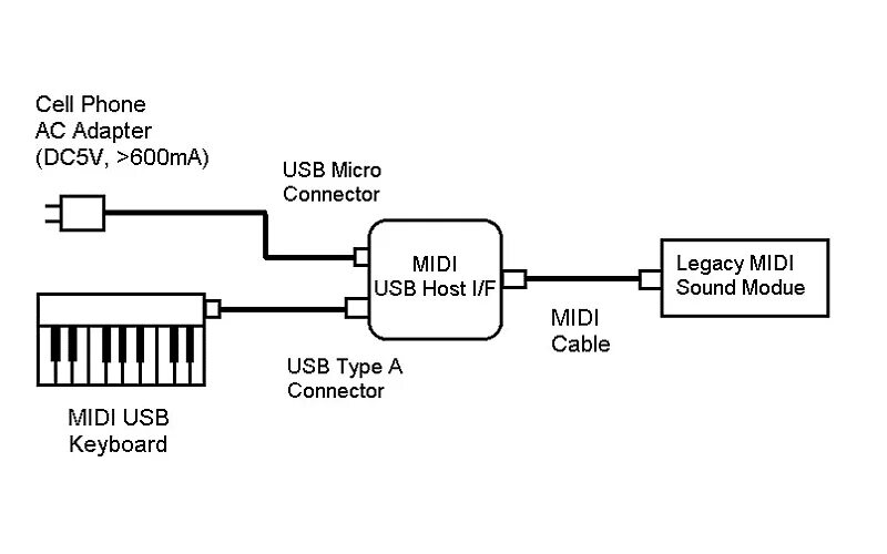 Host interface. USB Midi host. USB host interface. Stm32 USB Midi host. USB host interface разъем.