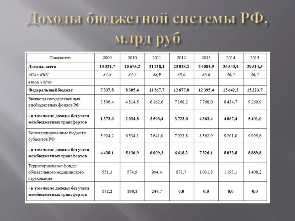 Доходы и расходы бюджета РФ таблица. Доходы государственного бюджета таблица. Бюджет РФ таблица. Федеральный бюджет доходы и расходы таблица. Доход бк рф