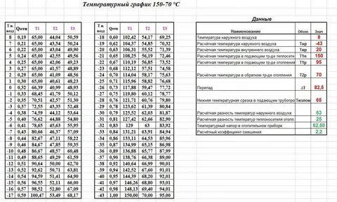 Температура подачи отопления норматив