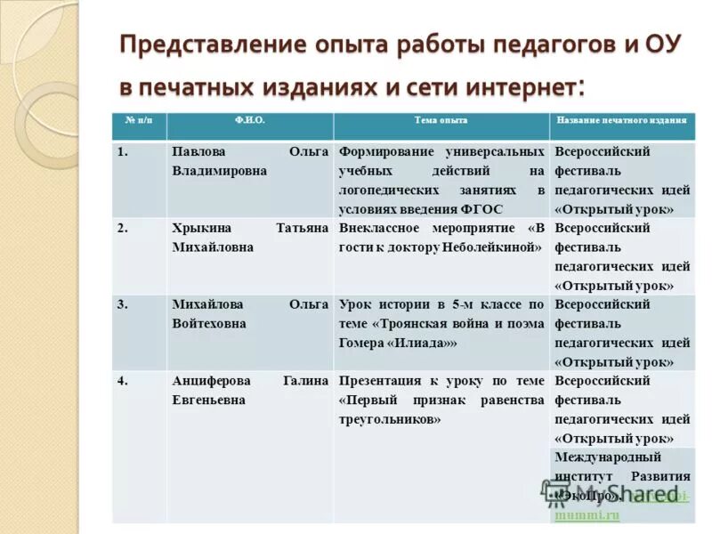 Представление опыта работы учителя. Презентации про работу учителя начальных классов. Представление опыта работы учителя. Представление опыта работы учителя. Список предоставления опыта.