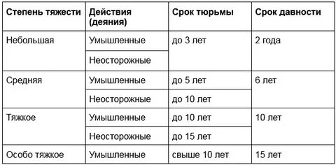 Срок давности по уголовным преступлениям средней тяжести