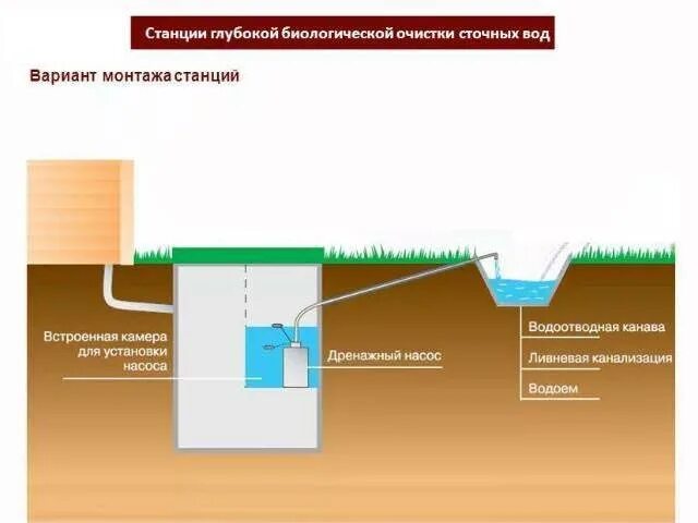 Схема установки станции биологической очистки. Станция глубокой биологической очистки схема. Станция глубокой биологической очистки схема установки. Схема монтажа станции глубокой биоочистки. Включи станцию очистки