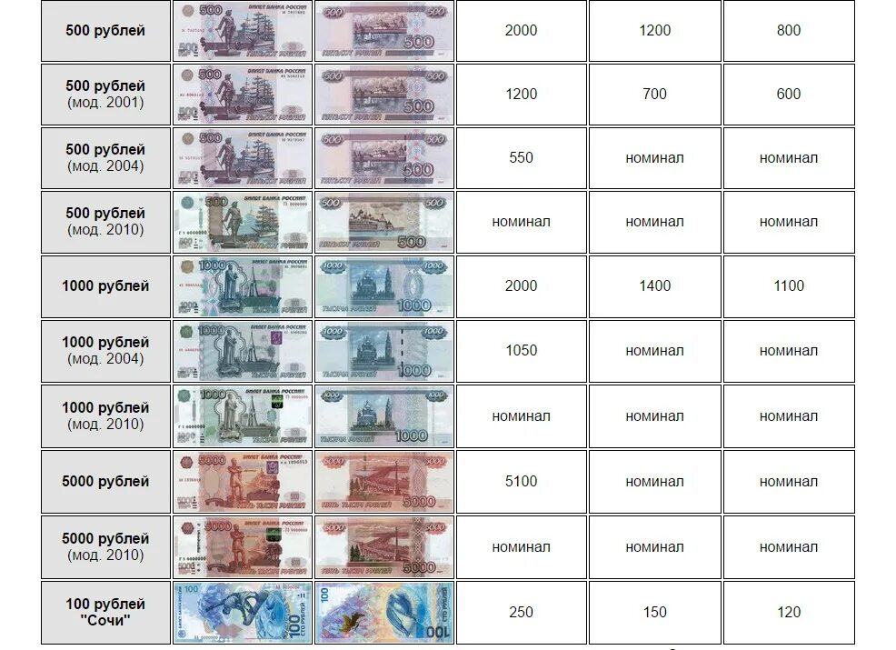 Таблица банкноты России с 1997 года. Таблица модификации купюр. Что такое номинал денег. Размеры банкнот.