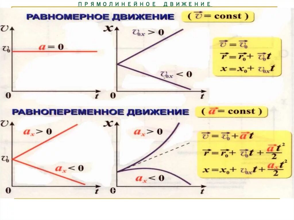 Формула графика скорости