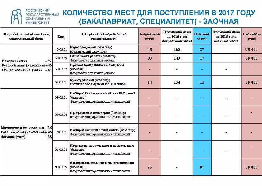 Списки юридических вузов. Баллы для зачисления в университеты архитектуры. Предметы для поступления на юридический Факультет. Специальности список для поступления. Баллы для поступления в вузы на бюджет.