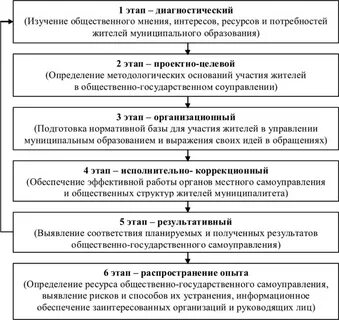 Процесс хозяйственного управления