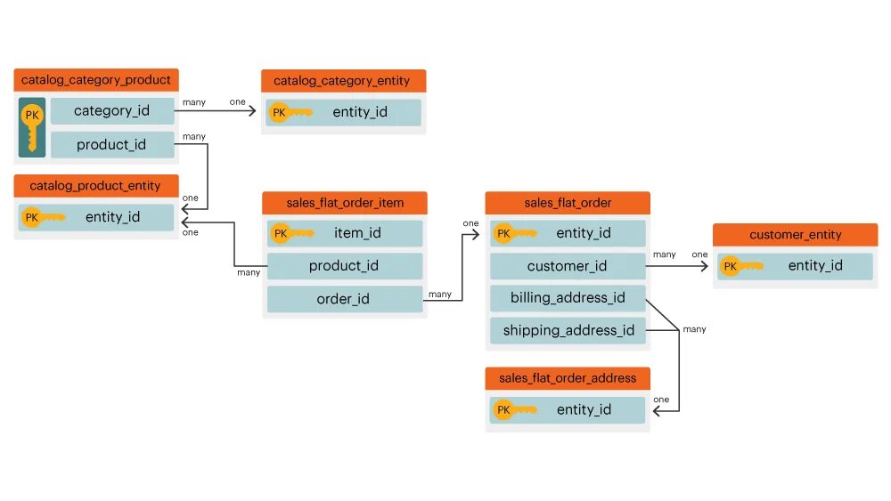 Magento 2 модель данных. Magento диаграмма БД. Erd диаграмма автосервис. Entity component System Вики. Order address