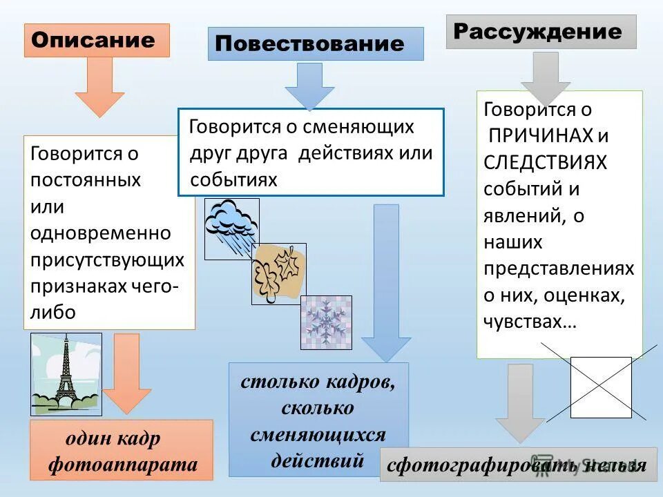 жанровые формы рассуждения. повествование описание рассуждение. образец сочинения рассуждения. размышление описание. рассуждение тип речи.