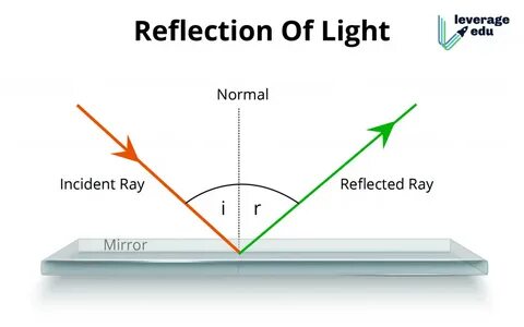 Define light