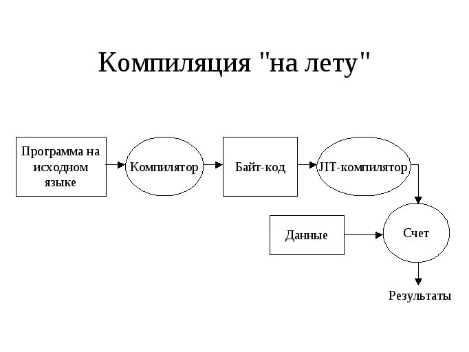 Компиляция языка. Процесс компиляции программы, схема. Схема компилятора. Компилятор и интерпретатор схема. Схема работы транслятора.