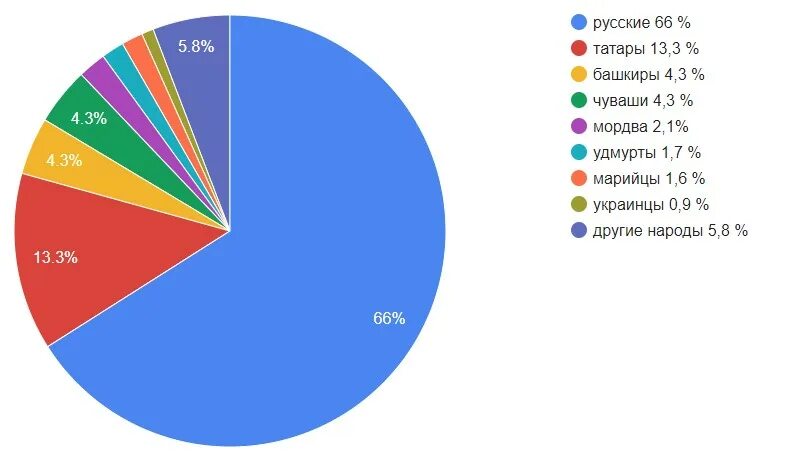 Круговая диаграмма народов Поволжья. Диаграмма круговая жителей Поволжья. Национальный состав СФО. Национальный состав Поволжья. Этнический состав сибири