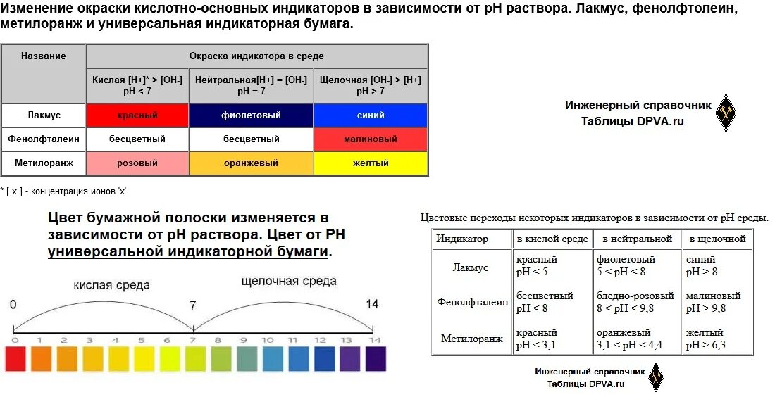 Лакмус 9. Интервал перехода окраски кислотно-основного индикатора. Кислотно-основные индикаторы. Кислотно основной индикатор. Таблица окраски индикаторов.