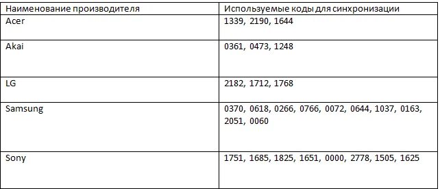 Lg код телевизор ростелеком. Коды пульта Ростелеком для телевизора. Коды для пульта Ростелеком к телевизору LG. Коды для пульта Ростелеком к телевизору Samsung. Коды на пульт Ростелеком для телевизора самсунг.