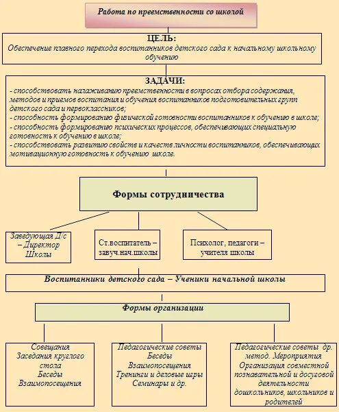 Преемственность целей образования. Схема взаимодействия ДОУ И начальной школы. Модель взаимодействия ДОУ со школой. Взаимодействие ДОУ со школой схема. Модель преемственности ДОУ И школы.