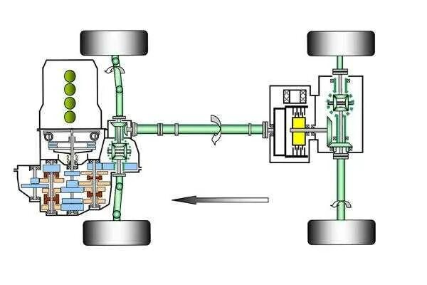 схема трансмиссии переднего провода. кинематическая схема заднеприводного автомобиля. схема полноприводной трансмиссии 4motion. схема трансмиссии автомобиля с колесной формулой 4х4. полный привод авто схема.