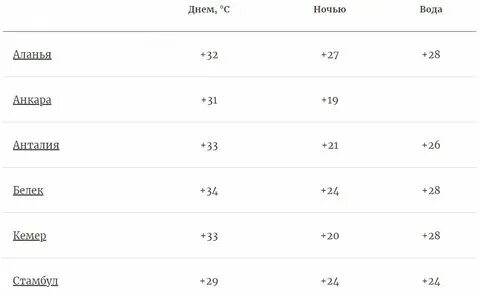 Погода в кемере в ноябре и температура