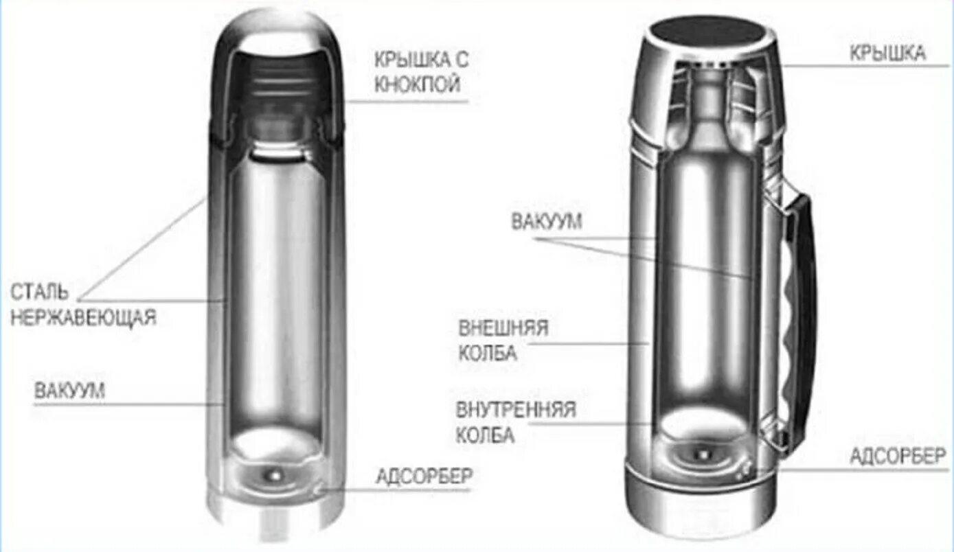 Термос какая температура. Металлический термос в разрезе. строение термоса. термос внутри. конструкция термоса из нержавейки.