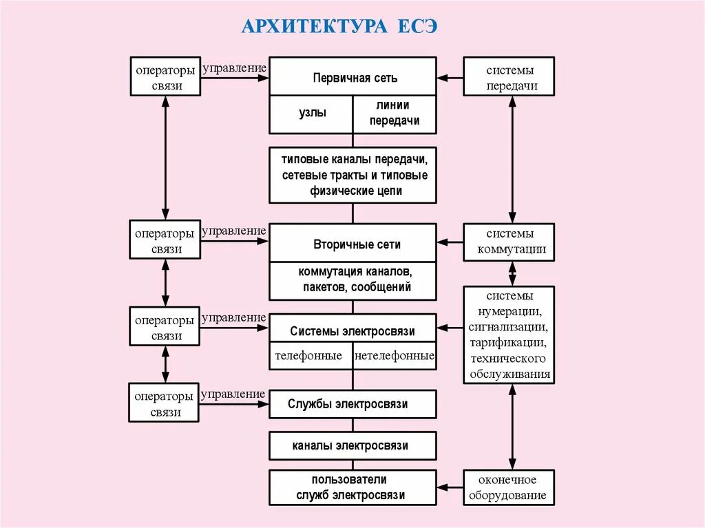 Единая сеть связи. Архитектура Единой сети электросвязи РФ. Архитектура ЕСЭ РФ. Архитектура ЕСЭ. Структура и архитектура ЕСЭ РФ.
