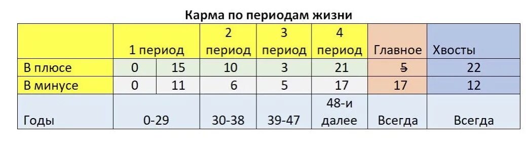 Таблица кармы. Таблица Альвасар. Нумерология расчет. Альвасар.ру калькулятор расчета даты хранителей.