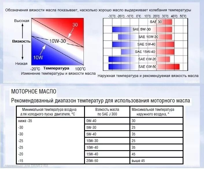 Моторные масла ДВС легковых дорожных автомобилей. Часть1 Классификация вязкости 