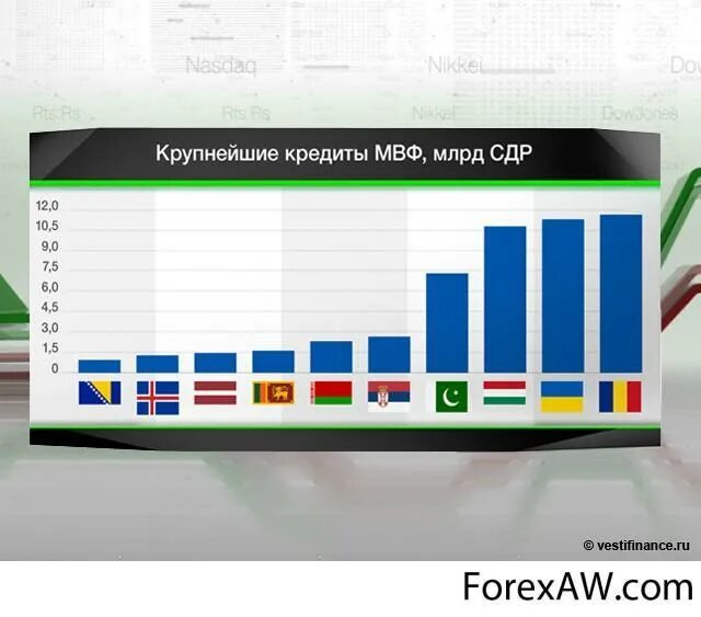 Международные кредиты стран. Кредиты МВФ. МВФ кредитование. Крупнейшие кредиты МВФ. Международный валютный фонд статистика.