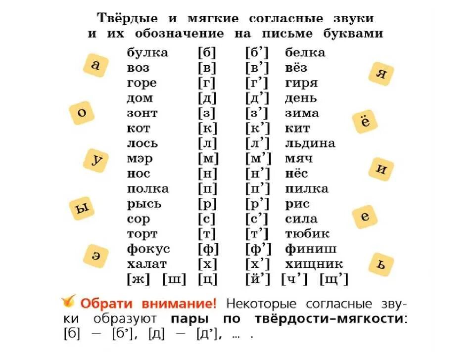 Звуки слова жир. Твёрдые согласные звуки таблица 1 класс русский язык. Мягкие согласные звуки и Твердые согласные звуки 1 класс таблица. Твёрдые и мягкие согласные буквы 1 класс. Твёрдые и мягкие согласные звуки 1 класс таблица.