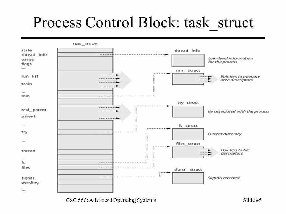 Linux struct. Управление процессами Linux. Process Control Block и контекст процесса. Struct. System threading tasks