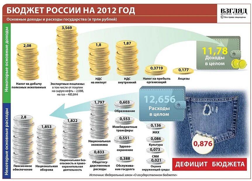 Бюджет России. Бюджет России инфографика. Бюджет России 2012 год. Расходы бюджета РФ.