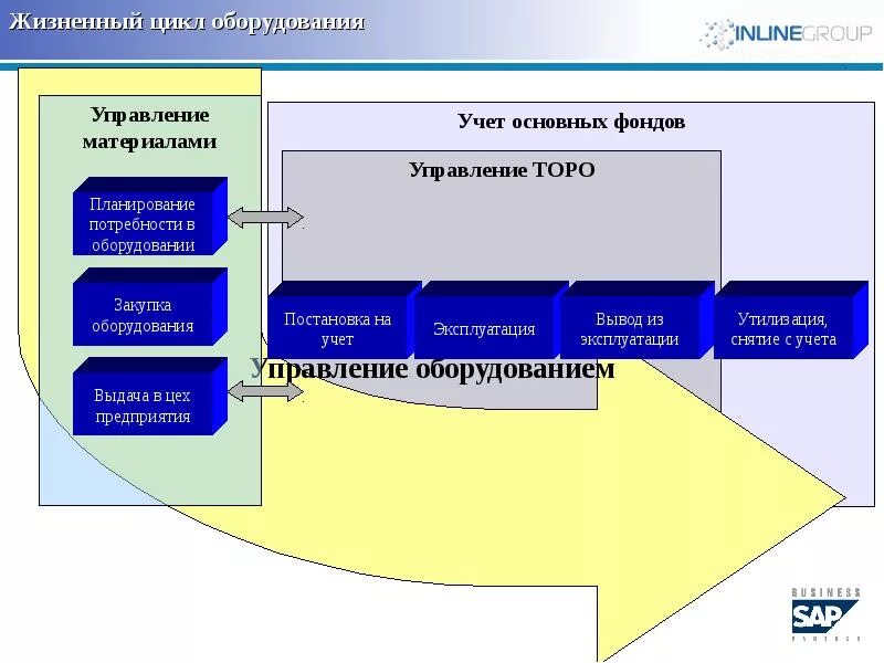 Процессы технические системы