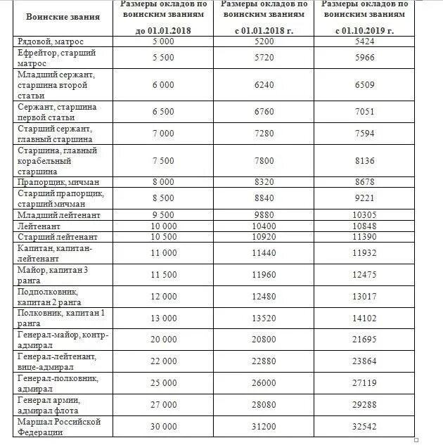 Оклады военнослужащих в 2022 тарифные разряды. Оклад 9 тарифный разряд МО РФ. Оклады военнослужащим с 01.10.2022 таблица. Оклады по должности и воинскому званию военнослужащих с 1 октября. Повышенное зарплата военным