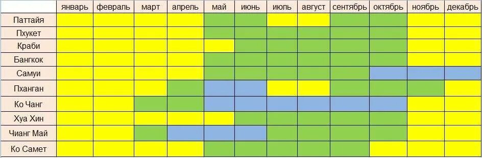 Таиланд Сезонность. Сезонность в Тайланде по месяцам. В какой месяц лучше в турции