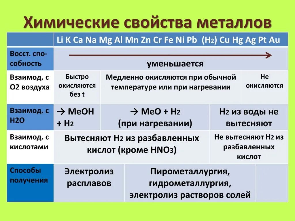 Характеристика металлов 9 класс презентация. Химические св ва металлов таблица. Общие химические свойства металлов таблица. Свойства металлов химия 9 класс таблица. Свойства металлов химия 8 класс таблица.