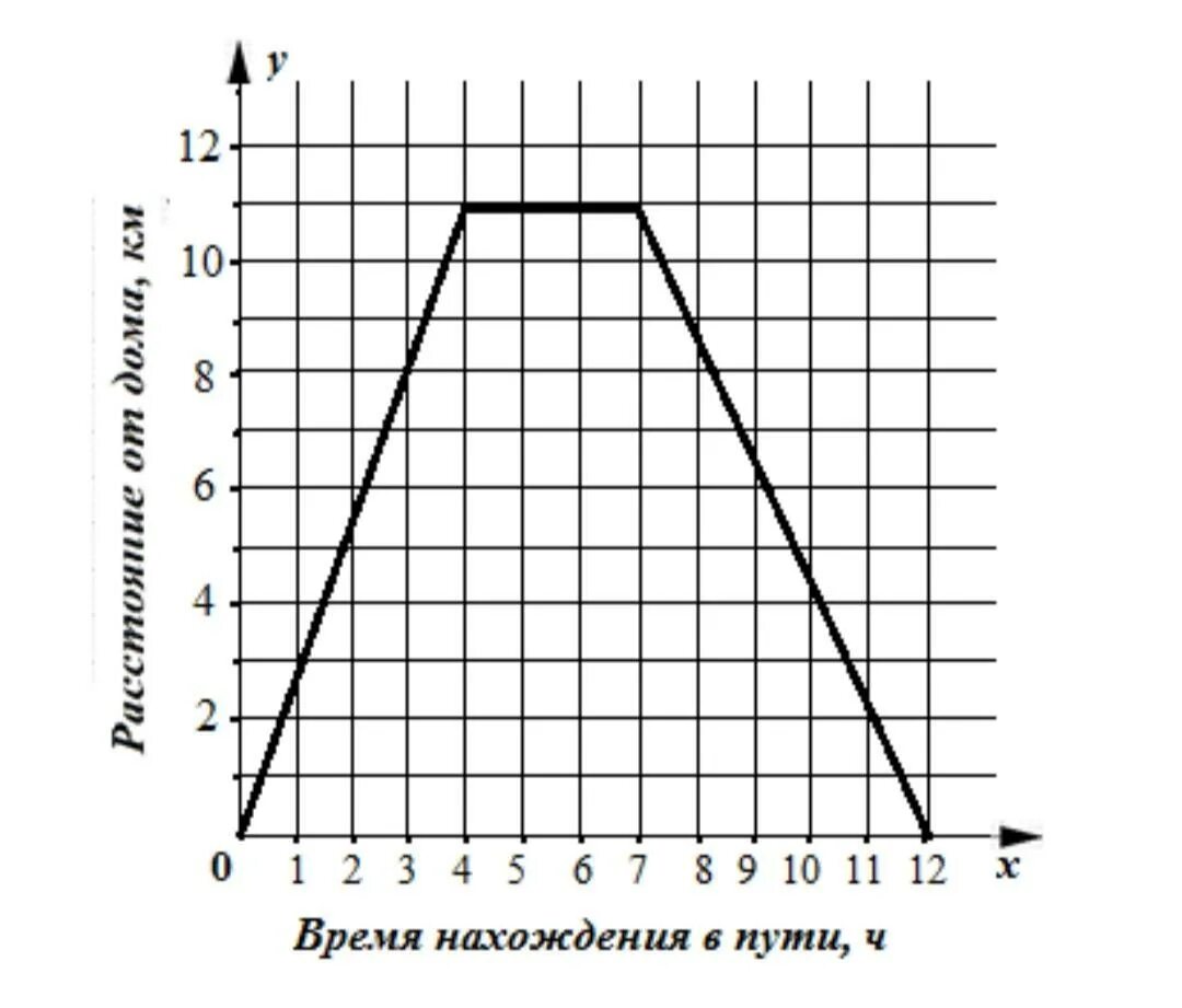 График движения туриста. Графики движения туристов. На рисунке изображен график движения. На рисунке изображен график движения туриста.