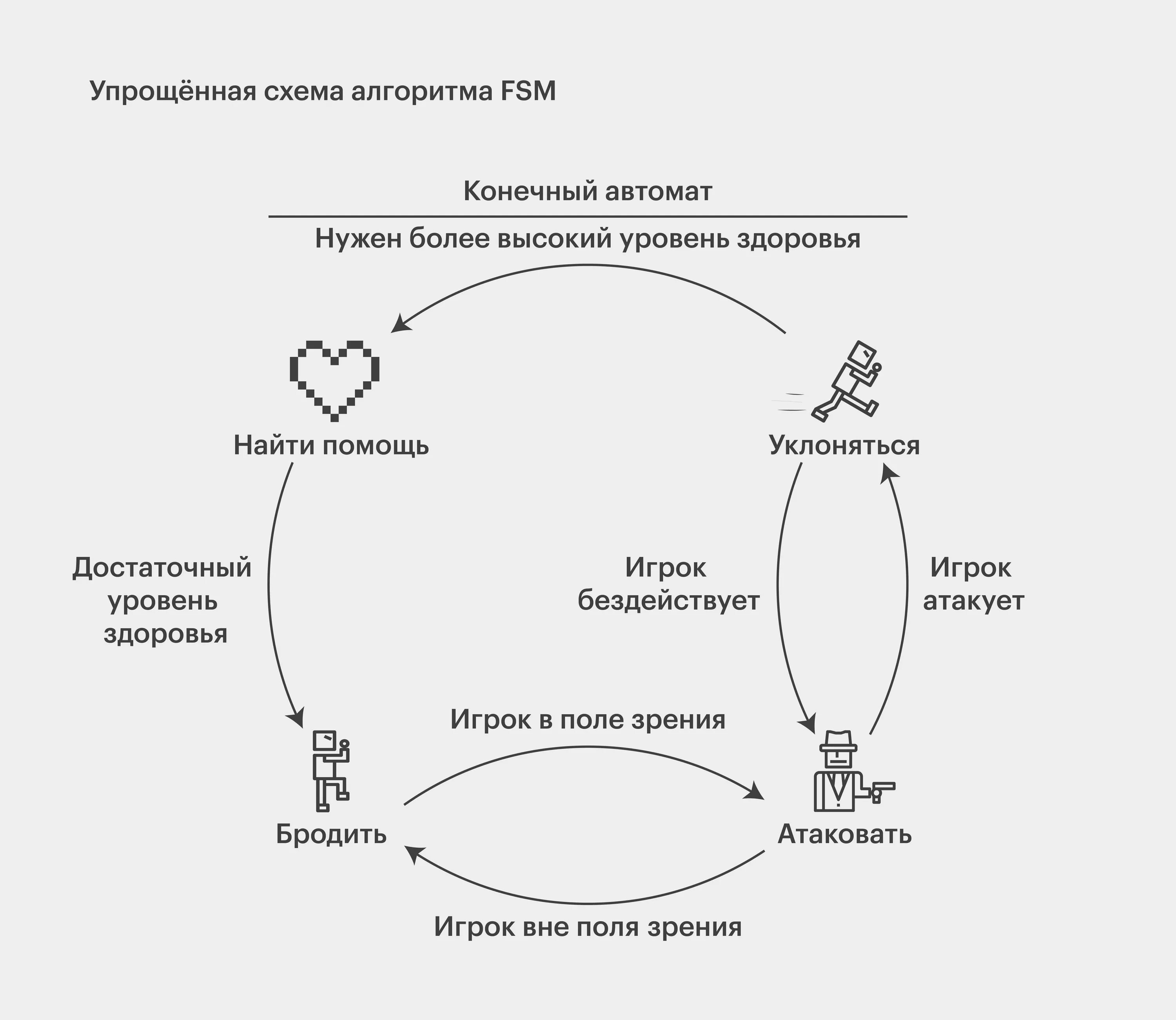 Схема ии. Искусственный интеллект схема. принцип работы искусственного интеллекта. ии схема. сложные fsm алгоритмы.