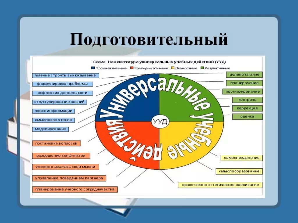 Схема универсальных учебных действий. Виды универсальных учебных действий схема. Классификация универсальных учебных действий по фгос. Классификация универсальных учебных действий (ууд). Ууд схема по фгос.