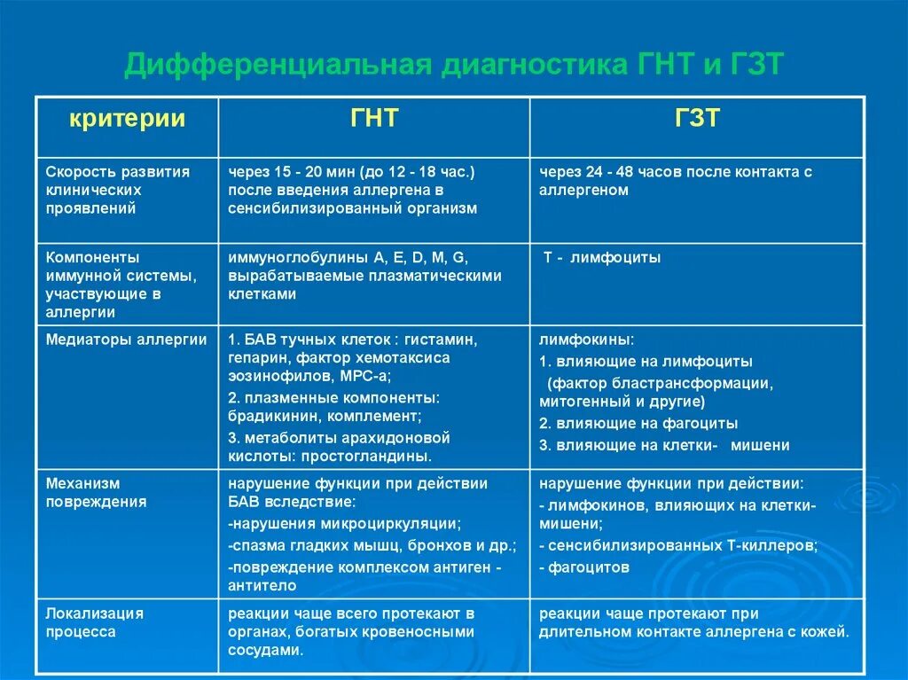 Реакция гиперчувствительности немедленного типа. Характеристика реакции гиперчувствительности немедленного типа.. 2. отличия гиперчувствительности немедленного и замедленного типа.. выявление гиперчувствительности замедленного типа. характеристика гнт и гзт таблица.