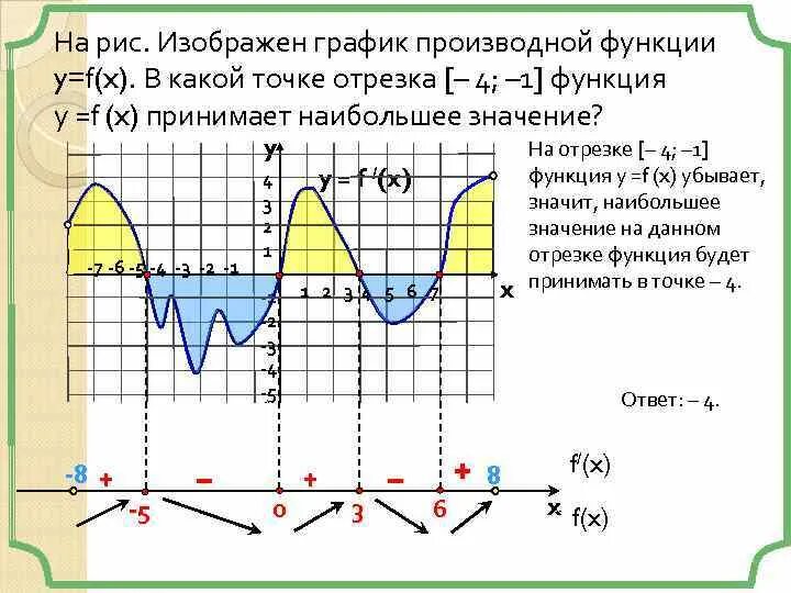 График производной данной функции. График производной данной функции